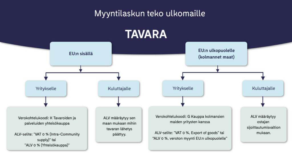 myyntilaskun teko ulkomaille