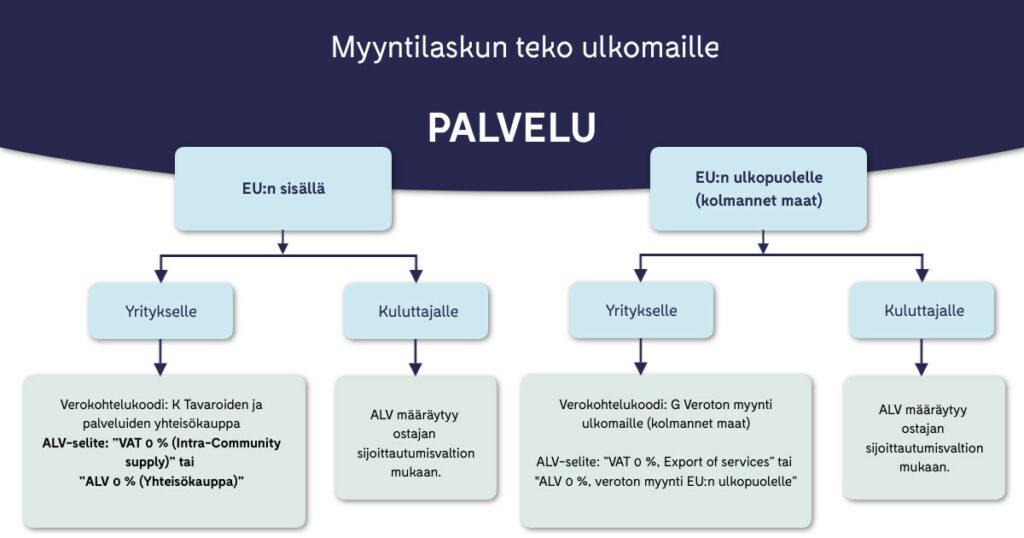 myyntilaskun teko ulkomaille