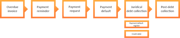 What information is in the payment reminder?